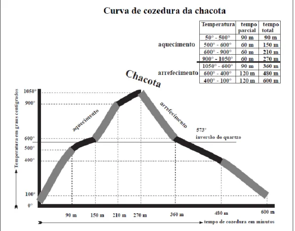 Figura 41 - Na curva de cozedura são identificados a traço grosso os três momentos críticos: entre  os 500°C e 600°C, 900°C e 1.050°C e os 600°C e 400°C [22]