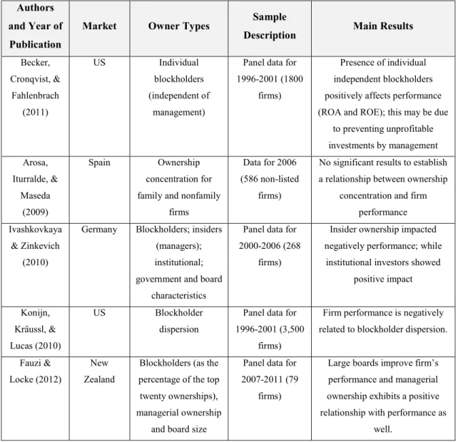 Table 1 – Summary of major studies on the relationship between company performance  and ownership structure 