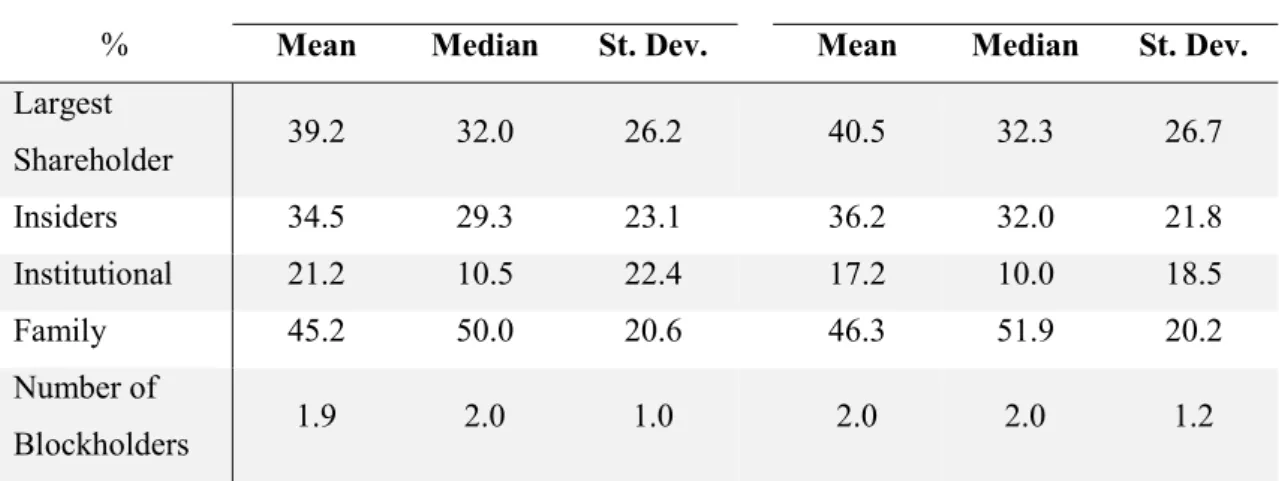 Table 5 – Summary statistics for the ownership variables 