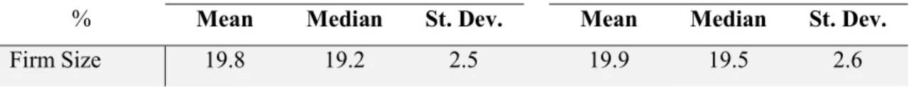 Table 6 – Summary statistics for the control variable 