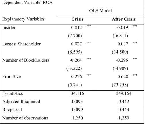 Table 7 – Regression results for testing the impact of insider shareholders on ROA during  the crisis period (2007-2011) and after (2012-2016) 