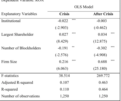 Table 8 – Regression results for testing the impact of institutional shareholders on ROA  during the crisis period (2007-2011) and after (2012-2016) 