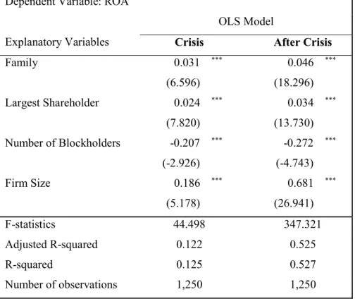 Table 9 – Regression results for testing the impact of family shareholders on ROA during  the crisis period (2007-2011) and after (2012-2016) 