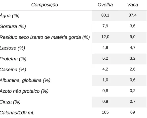 Tabela 1 - Composição média do leite de ovelha e vaca (resultados expressos em %). 