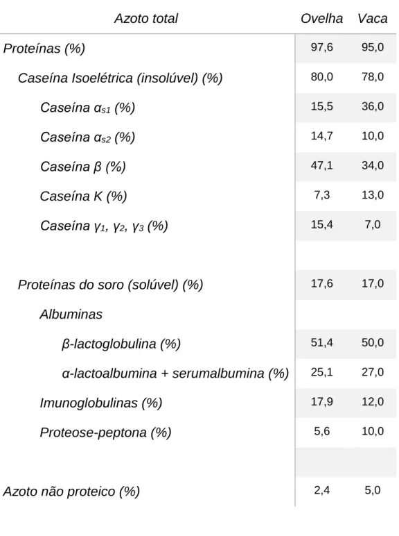 Tabela 2 - Composição média em matérias azotadas do leite de ovelha e vaca (resultados  expressos em % de azoto total) (Fonte: Alves, 2003)