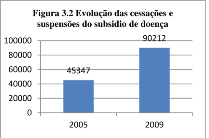 Figura 3.2 Evolução das cessações e  suspensões do subsidio de doença 