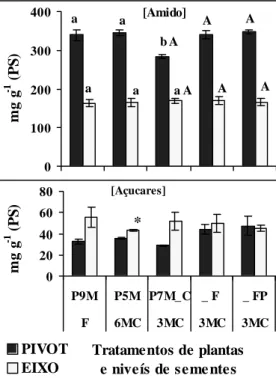 Figura 7 - Concentração e repartição dos açucares (amido e açucares solúveis) no pivot e no eixo das plantas de  diferentes tratamentos
