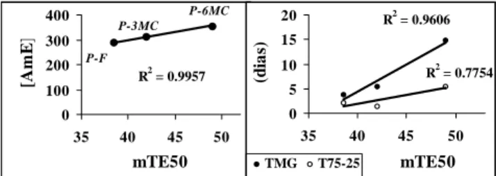 Figura 2 - Correlação entre a media do tempo da emergência dos 50% das plantas (mTE50) e a concentração de  amido do embrião [AmE] e o tempo médio da germinação (TMG) da glandes e a sua uniformidade (T 75-25 ) 