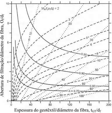 Figura 2.6: Variação da abertura de filtração em função da espessura em geotêxteis não  tecidos agulhados (modificado de Giroud, 1996) 