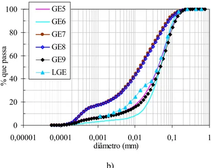 Figura 4.14: Granulometria das partículas retidas no interior do geotêxtil exumado: a) GE1 a  GE4 e LGE; b) GE5 a GE9 e LGE
