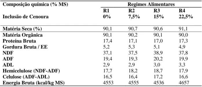 Tabela 2. Composição química dos regimes alimentares experimentais, em % de MS. 
