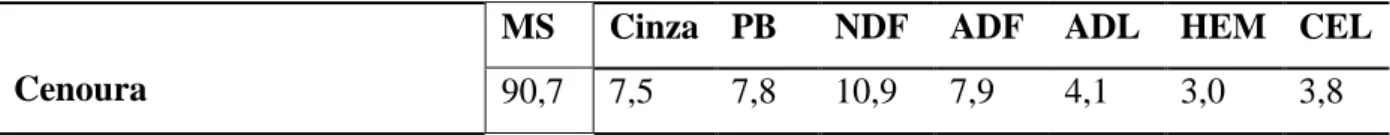 Tabela 4. Composição química da Polpa de Citrinos, em % de MS. 