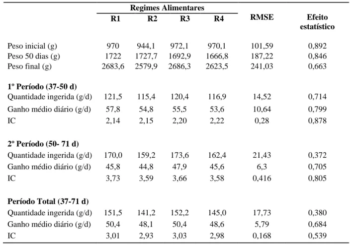 Tabela 5. Efeito dos regimes alimentares sobre os resultados zootécnicos dos coelhos. 