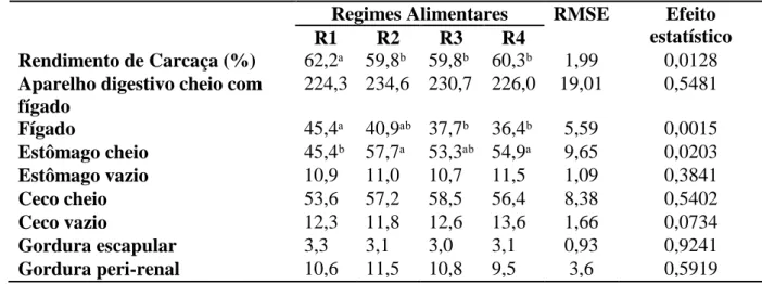 Tabela 8. Efeito dos regimes alimentares sobre os parâmetros ao nível da carcaça e do  aparelho digestivo do coelho, em g/kg PV