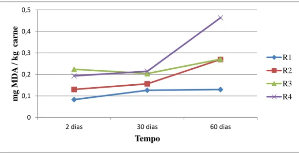 Figura  1.  Efeito  dos  regimes  alimentares  e  do  tempo  de  armazenamento  sobre  a  oxidação  lipídica da carne de coelho