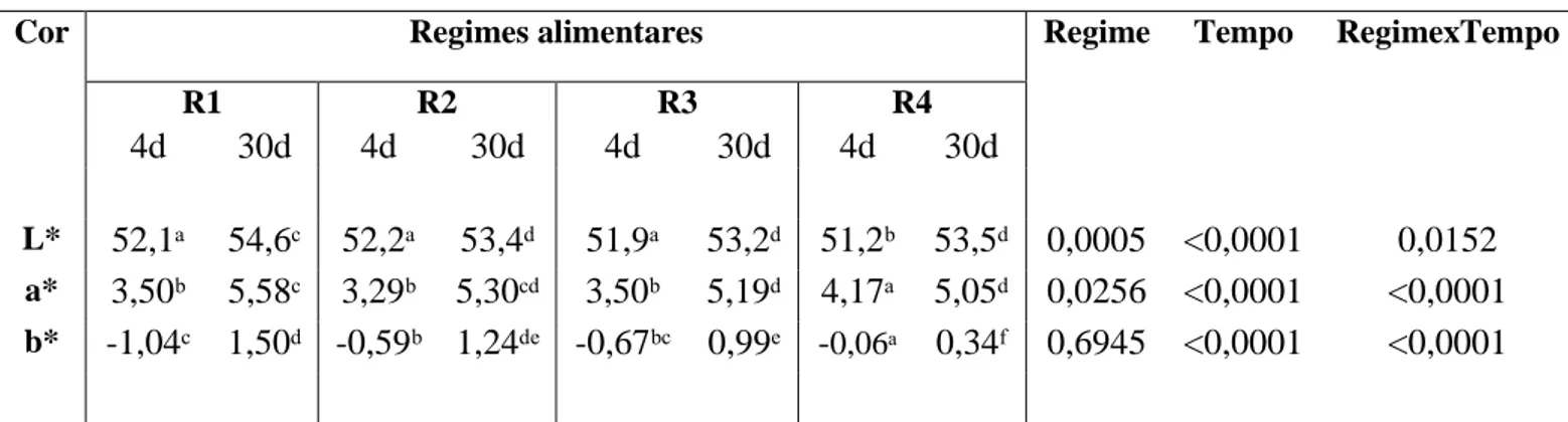 Tabela 12. Resultados da medição da cor da carne de coelhos submetidos a diferentes níveis  de inclusão de cenoura