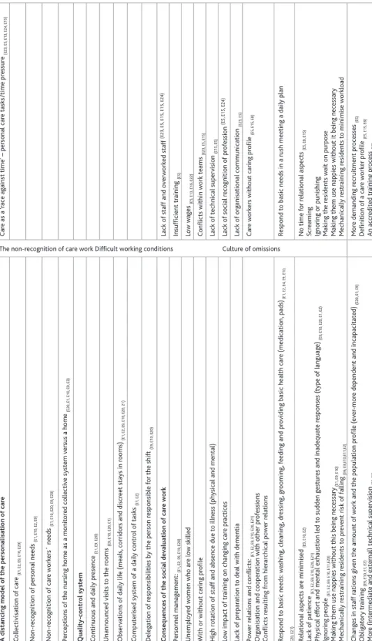 Table 3: Description of emergent themes analysed through interviews ThemesManagers and professional staff perspectivesCare workers’ perspectives Organisational  definition of careA distancing model of the personalisation of care