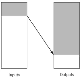 Figura 7 - Desequilíbrio  entre inputs e outputs (Koch 2011) 