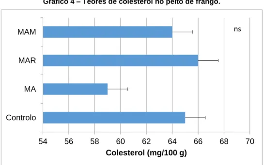 Gráfico 5 – Teores de colesterol na coxa de frango. 
