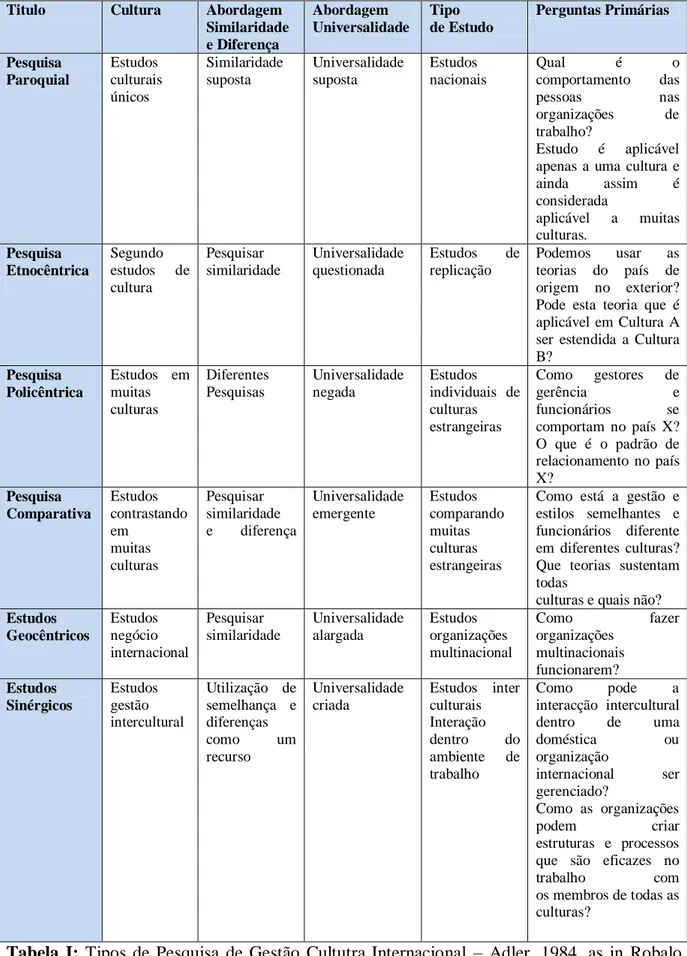 Tabela  I:  Tipos  de  Pesquisa  de  Gestão  Cultutra Internacional  –  Adler,  1984,  as  in  Robalo,  2004: 28