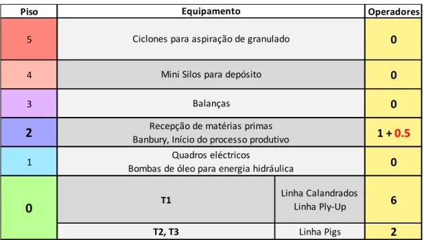 Tabela 2 - Andares da linha CR2 