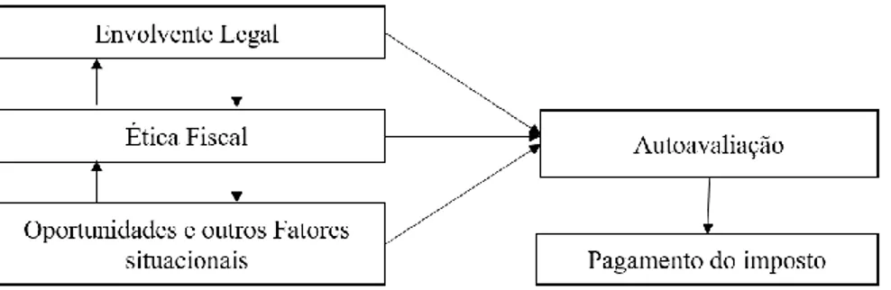 Figura 2 - Modelo comportamental de cumprimento fiscal, Song &amp; Yarbrough (1978) 