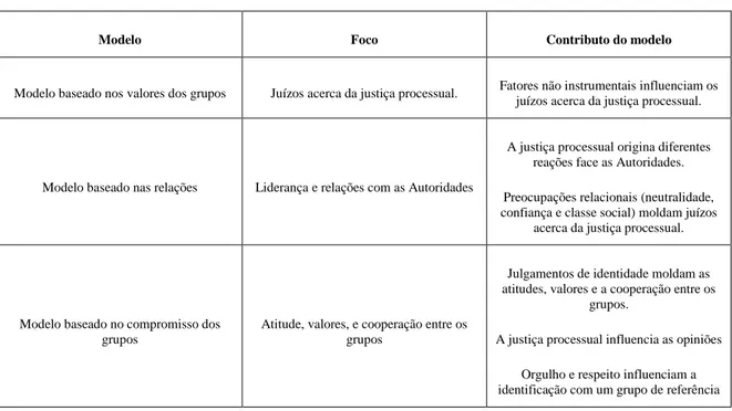 Tabela 1 - Comparação de modelos de Justiça Processual, Tyler et al. (1987, 1988, 1989) 