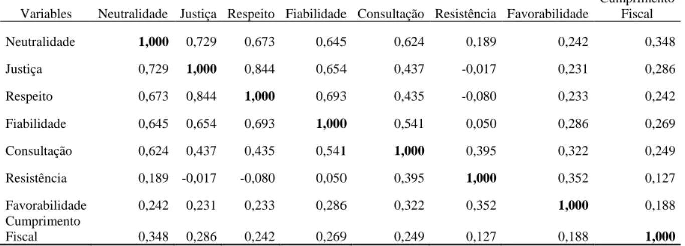 Tabela 4 – Matriz de correlação 