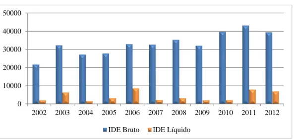 Gráfico 2: Evolução do IDE Bruto e Liquido em Portugal entre 2002 e 2012. 