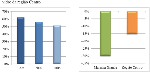 Gráfico  12:  Evolução  relativa  do  número  de  pessoas  ao  serviço  na  Marinha  Grande  e  na  Região  Centro,  no setor vidreiro, entre 1995 e 2006