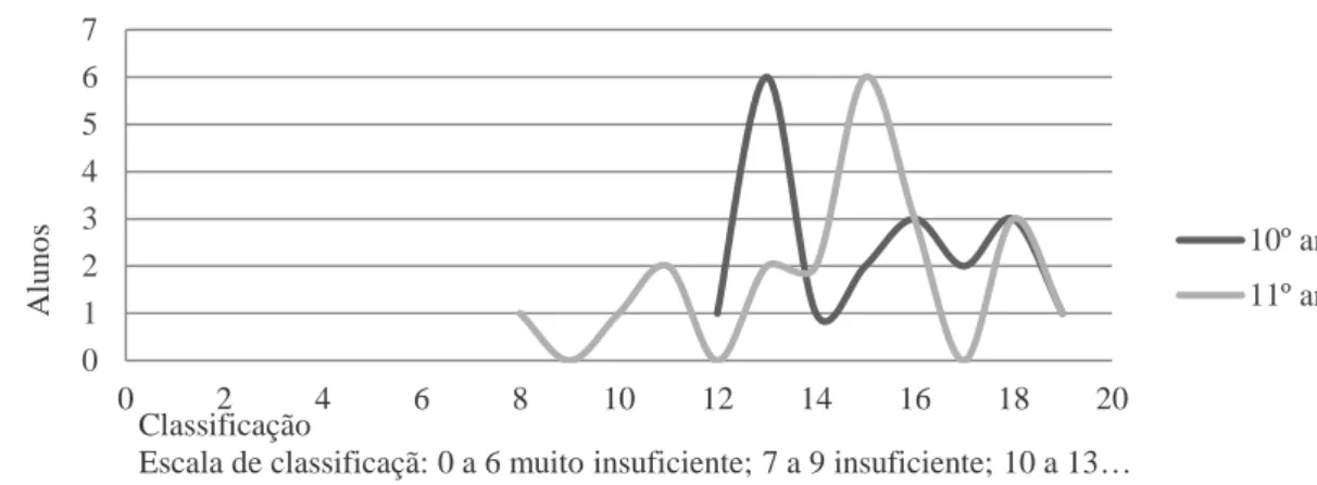 Figura 13. Distribuição das classificações da turma registada entre o 10º ano e o 11º ano na  disciplina de Desenho