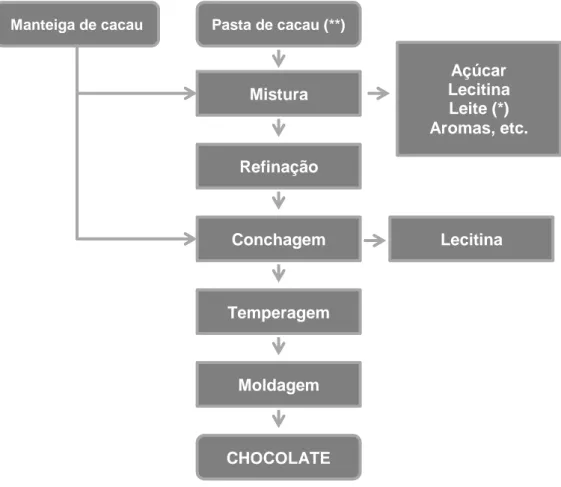 Figura 3 - Esquema geral da tecnologia de fabrico do chocolate (Fonte: Almeida, 1999) 