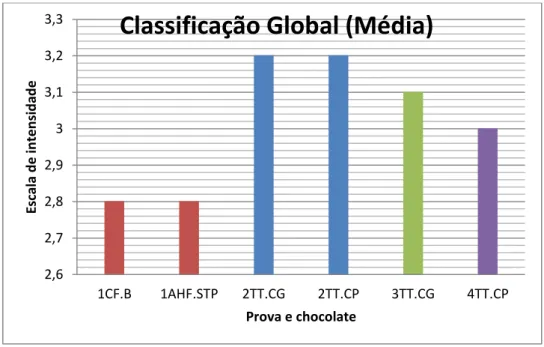 Figura 13 - Classificação global do chocolate nas quatro provas sensoriais 