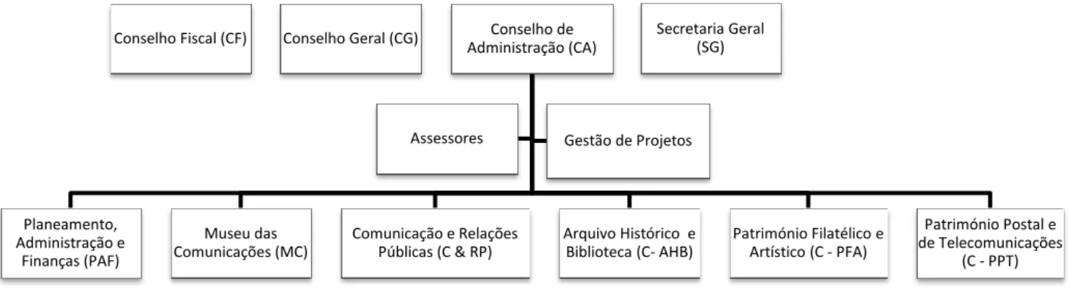 Figura  1  –  Estrutura  Orgânica  da  FPC.  Fonte:  Documentação  acerca  da  organização  interna FPC: 2015