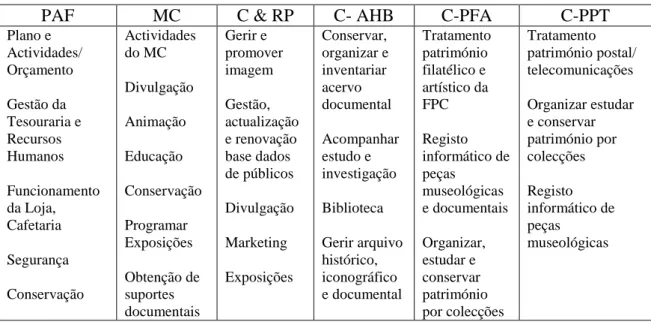 Tabela 1 – Organização de algumas funções dos serviços da FPC  8 . 
