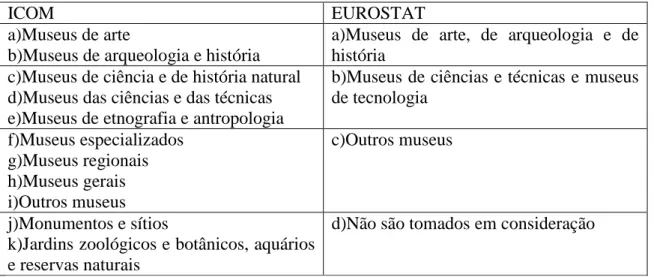 Tabela 3 – Comparação da Tipologia de museus do ICOM e Eurostat 35 . 