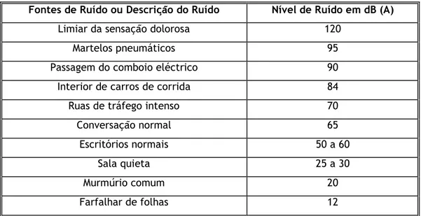 Tabela 1.1 — Níveis Representativos de Intensidade Sonora. 