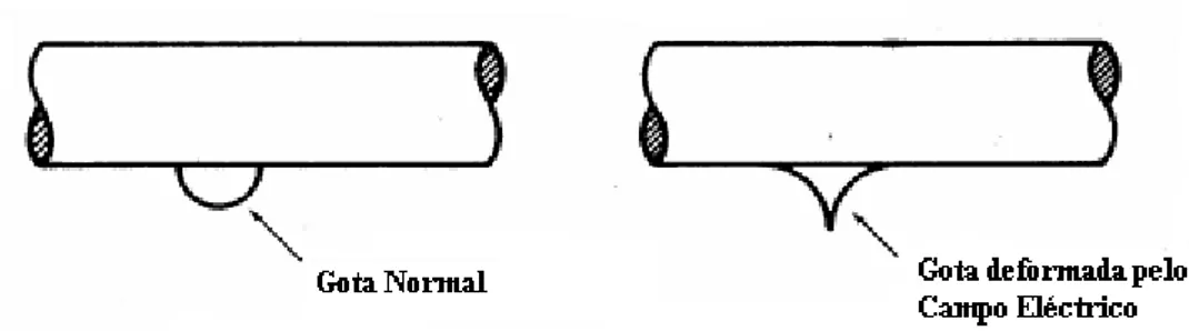 Figura 2.1 - Deformação de gotas de água num condutor sob efeito de um campo eléctrico [5]