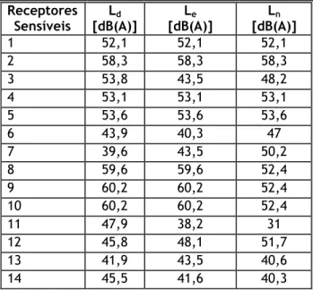 Tabela 4.1 — Valores de Ruído Residual medidos durante na situação de referência [dB (A)]