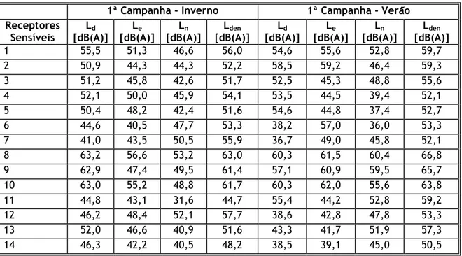 Tabela 4.4 — Valores médios de ruído para cada campanha de medição [dB (A)]. 