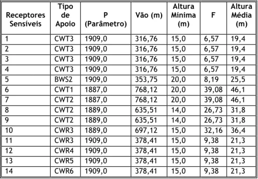 Tabela 4.10 — Níveis de Ruído da linha Tunes – Estói em cada receptor sensível. 