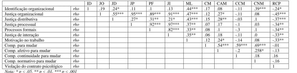 Tabela 4: Testes de correlação de Spearman da wave2 (n=112). 