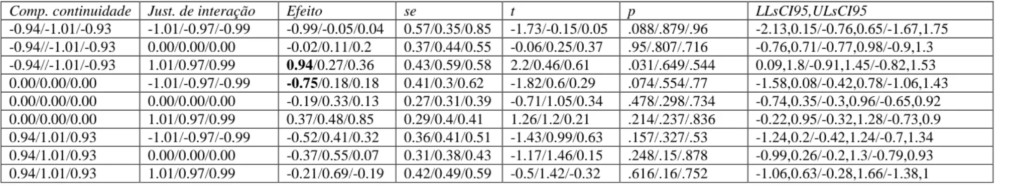 Tabela 11: Regressões longitudinais de relação cruzada da motivação no trabalho na média da identificação organizacional, com um desvio  padrão abaixo da média (-1dp) e um desvio padrão acima da média (+1dp) do compromisso de continuidade para mudar e just