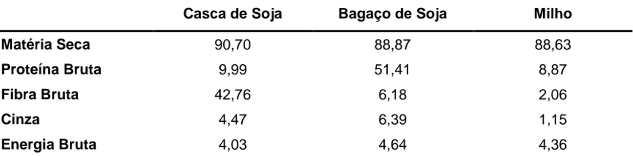 Tabela 4 - Composição química (%MS) da casca de soja, bagaço de soja e milho (adaptado de Silva, 2004)