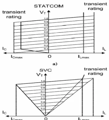 Figura 3.43 – Comparação das características V-I de um STATCOM e de um SVC [11]. 