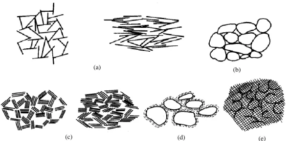 Figura 2.3 – Representação esquemática dos arranjos elementares de partículas: (a) Interação entre  partículas de argila elementar; (b) Interação individual de partículas de silte ou areia; (c) Interação de 