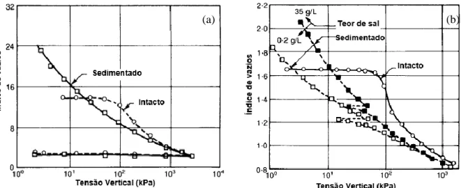 Figura 2.16 – Curvas de compressão unidimensional de amostras de argilas intactas e amostras  sedimentadas no laboratório: (a) Argila da cidade do México (modificado de Mesri et al., 1975); (b) 