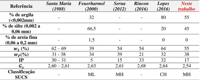 Tabela 3.1 - Propriedades geotécnicas de caulim em pesquisas no Brasil e no mundo. 