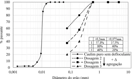 Figura 3.5 – Curva granulométrica do caulim puro sem defloculante e as dosagens empregadas na  pesquisa