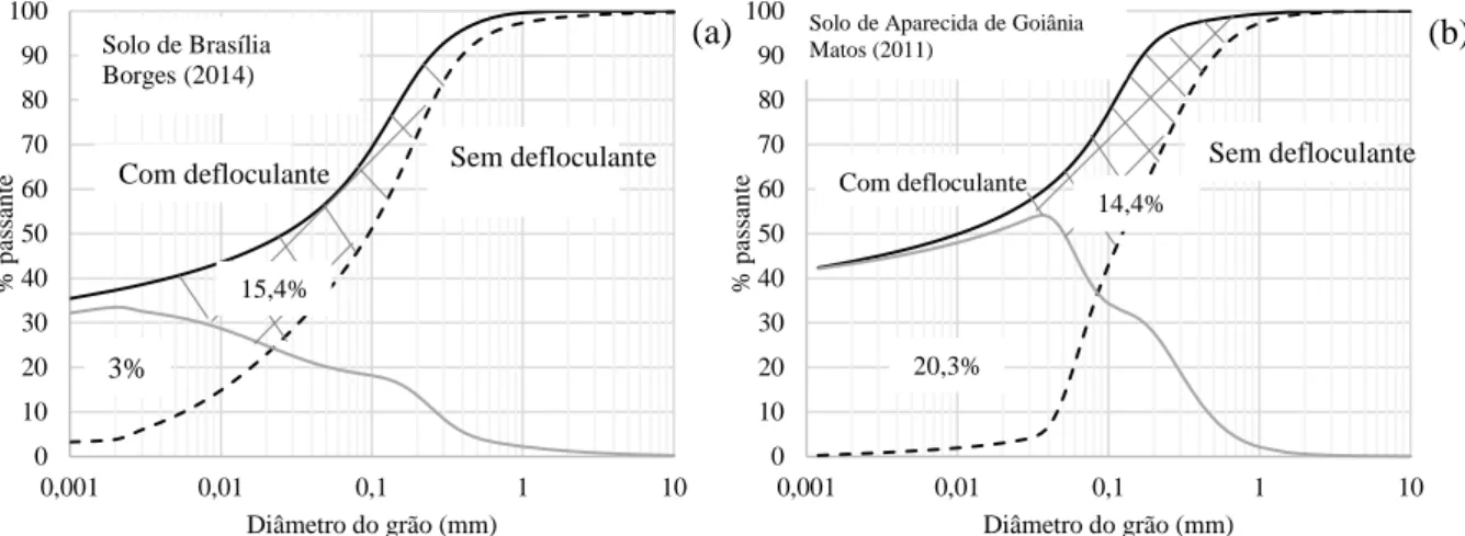 Figura 4.4 - Ajustes de curva granulométricas e representação gráfica da porcentagem de agregação  para o solo de Brasília: (a) Borges (2014); (b) Matos (2011)